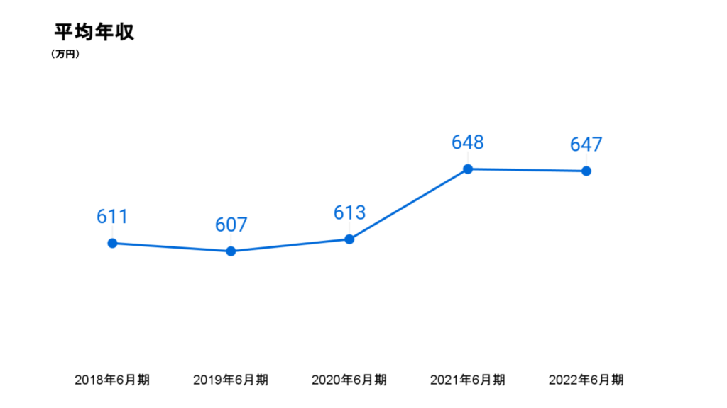 マネーフォワードの平均年収